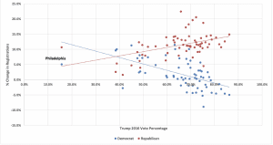 Statistical Analysis Of Pennsylvania Voting Data Shows Troubling Patterns 2 pa voting, chart 2, spectator.org