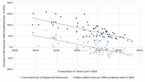 Statistical Analysis Of Pennsylvania Voting Data Shows Troubling Patterns 4 pa voting, chart 4a, spectator.org