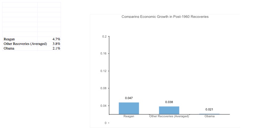 Reagan Growth