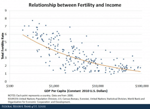 Fertility and Income