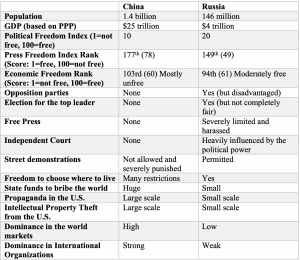China compared to Russia table (Shaomin Li) spectator.org
