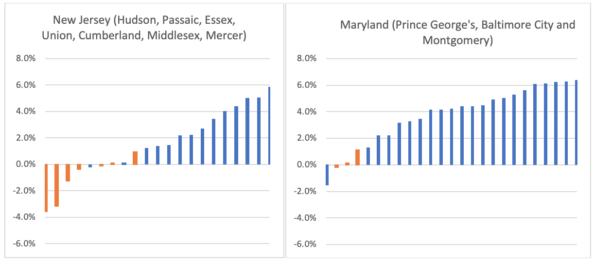 Screenshot of two charts below display within-county changes in Democrat party vote percentage for Maryland and New Jersey, respectively (Seth Kalkala) spectator.org