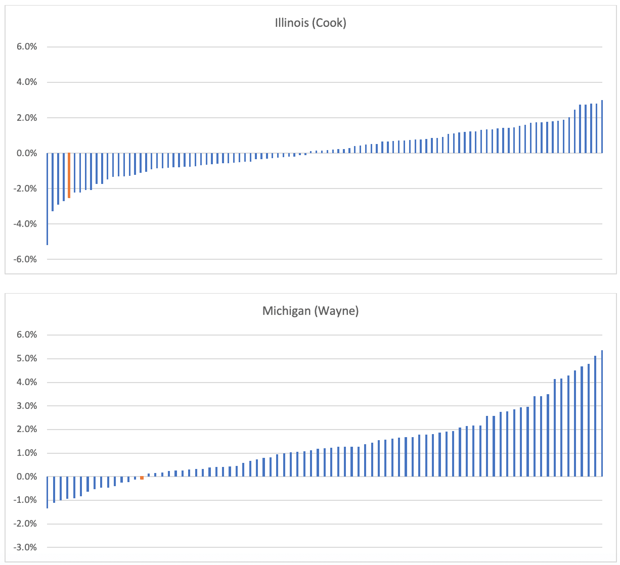 Screenshot of two charts displaying within-county changes in Democrat party vote percentage for Cook County, Illinois, and Wayne county, Michigan (Seth Kalkala) spectator.org
