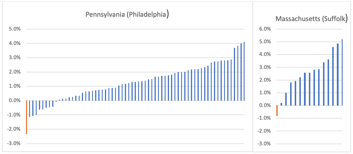 Screenshot of two charts displaying within-county changes in Democrat party vote percentage for Philadelphia county, Pennsylvania, and Suffolk county, Massachusetts (Seth Kalkala) spectator.org