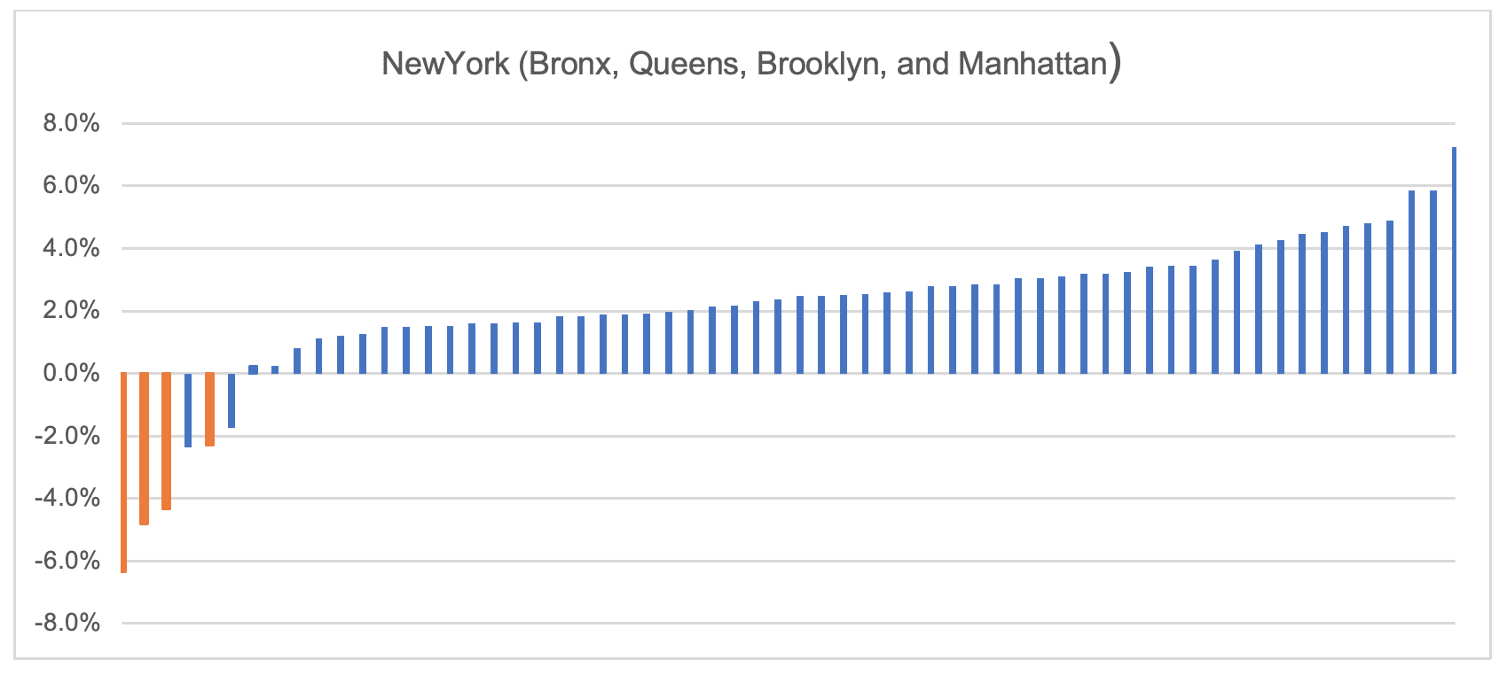Screenshot of chart displaying the within-county change (2020 versus 2016) in Democrat party vote percentage for each New York county, with counties ranked in order of increasing within-county change (Seth Kalkala) spectator.org