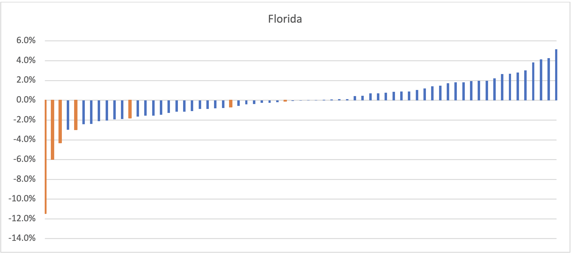 Florida election chart (Seth Kalkala) spectator.org