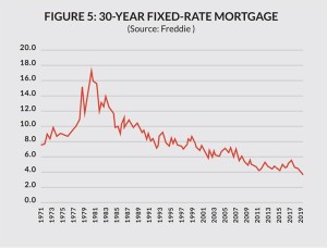 Graph of 30-year fixed-rate mortgages, spectator.org