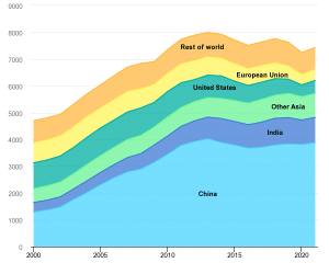 “Global coal consumption by region, 2000–2021,” International Energy Agency, Oct. 26, 2022.