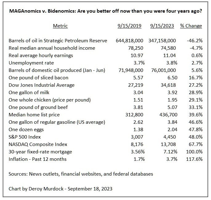 Trump - Chart - MAGAnomics trumps Bidenomics - Americans were better off four years ago - September 18 2023