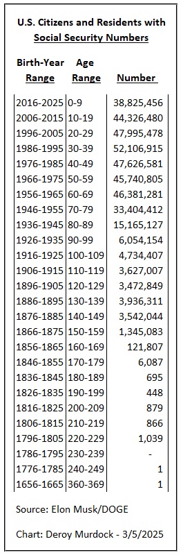 Created by Deroy Murdock; Source: Elon Musk/DOGE