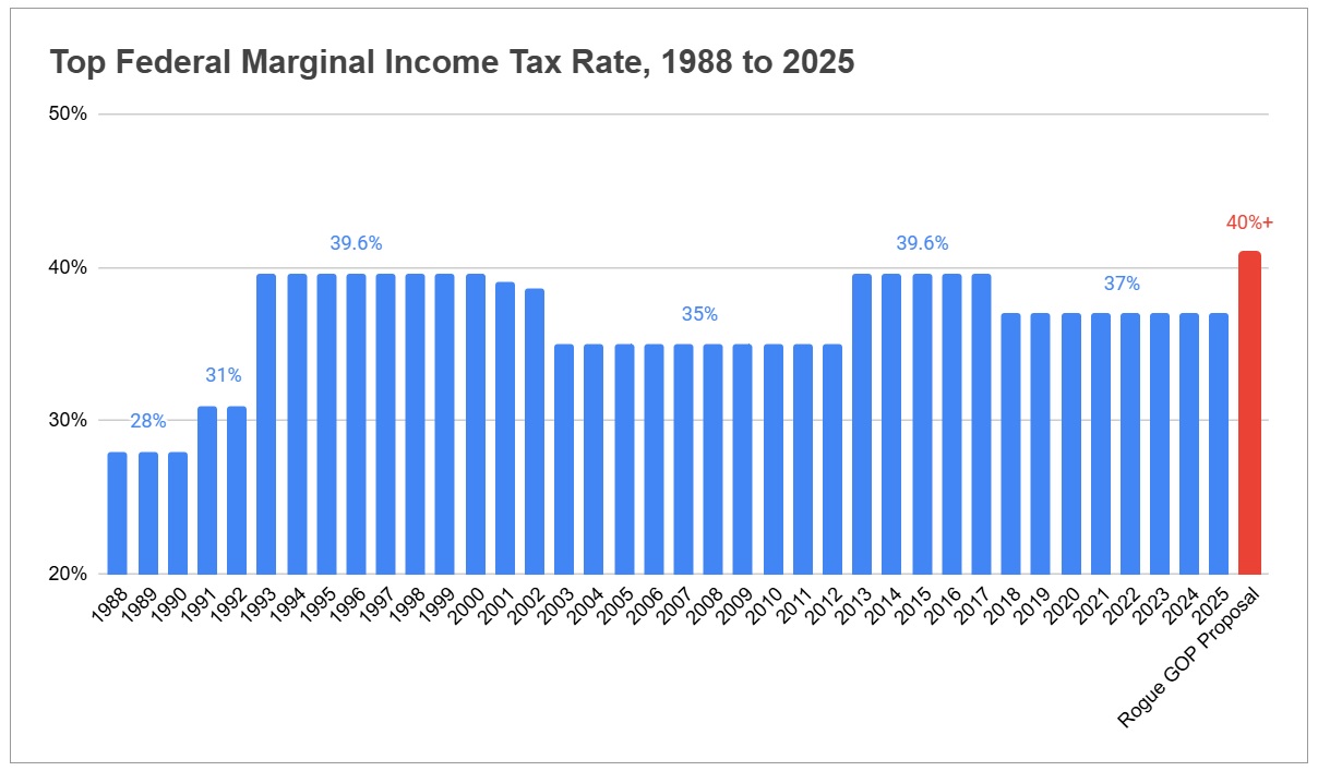 Chart: Unleash Prosperity. Data: Tax Policy Center