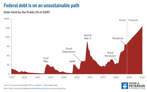 Graph of US federal debt from 1795 to 2055.