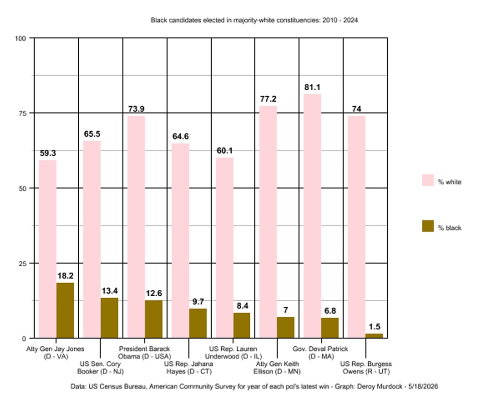 Bar chart of Black candidates in majority-white districts
