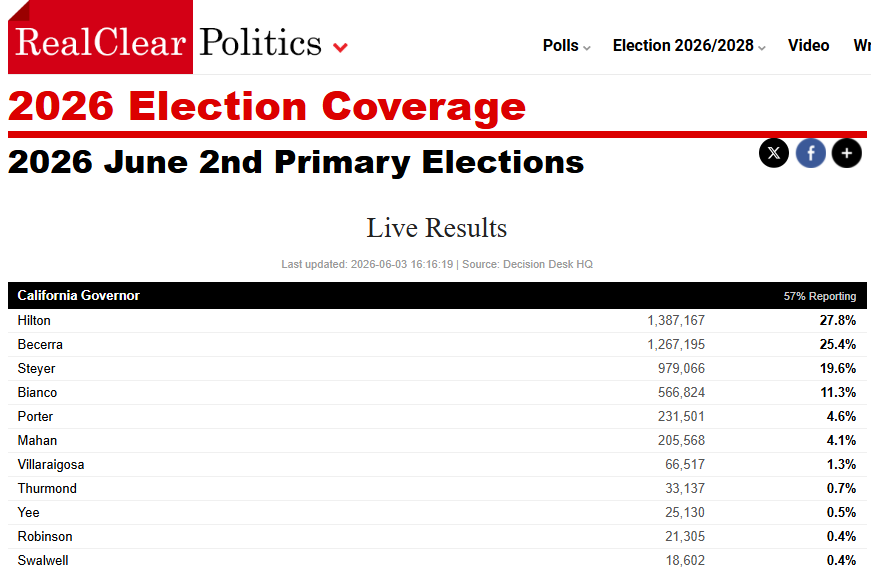 RealClear Politics 2026 California primary live results